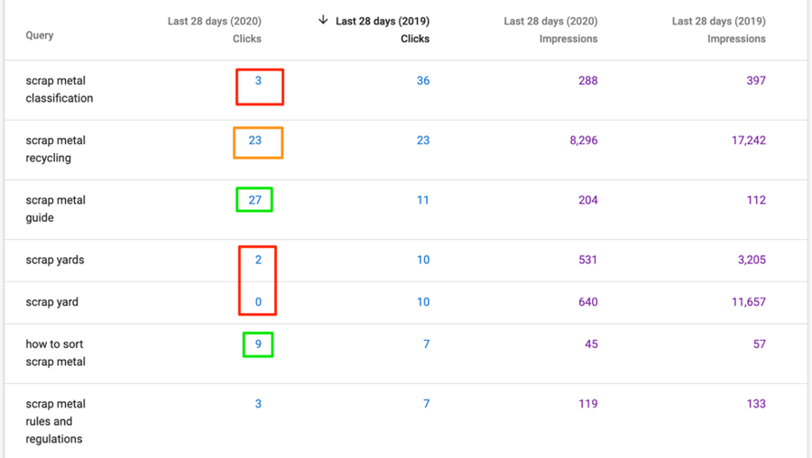 GSC Keyword Search Query Clicks Report