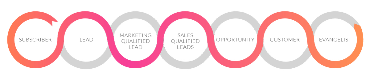 Understanding HubSpot Lifecycle Stages