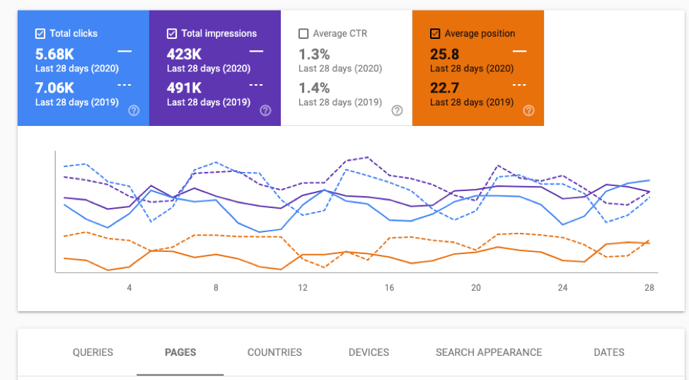 Impressions and Clicks GSC Performance Report
