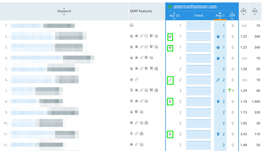 SEMRush Keyword Report with SERP Features