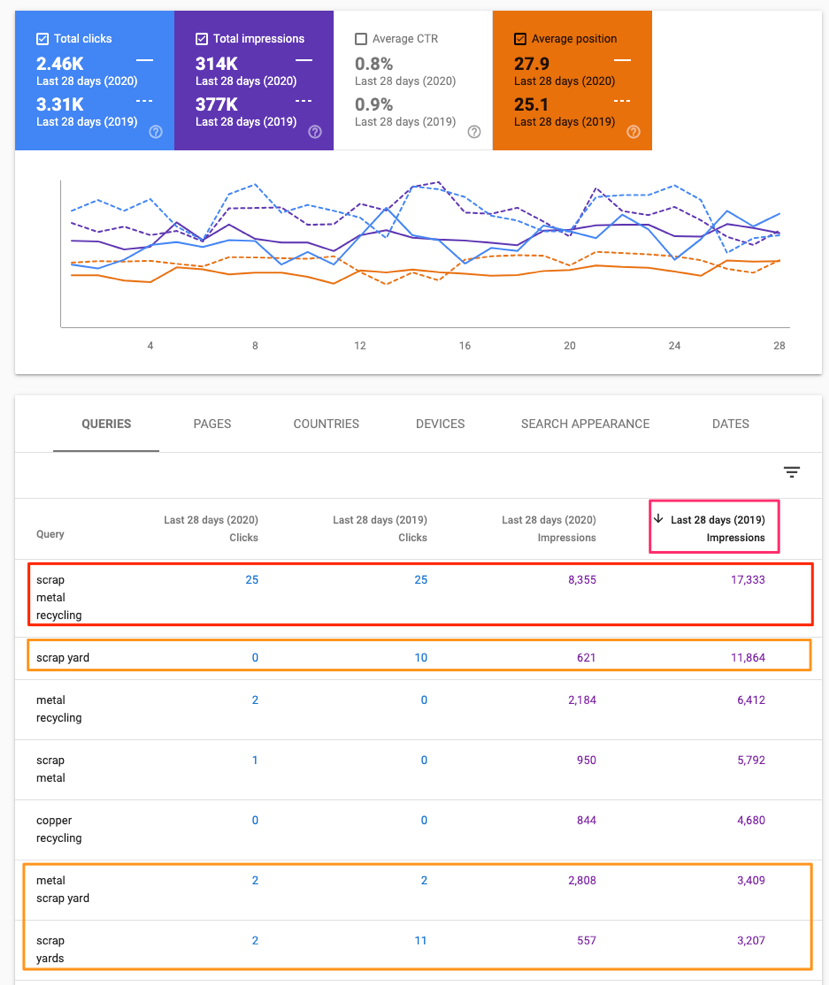 SEO Example Scrap Metal Keyword Performance Metrics