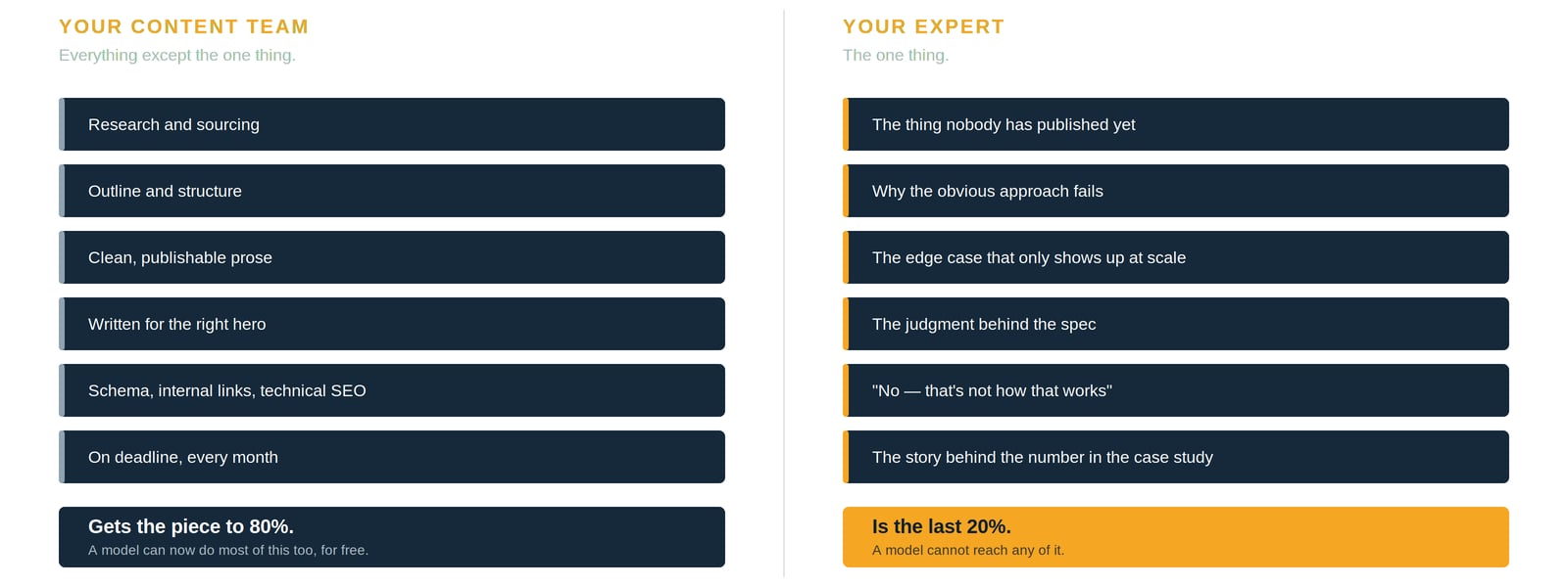 Your content team gets the piece to 80% — research, structure, prose, SEO, deadlines. Your expert is the last 20% a model cannot reach.
