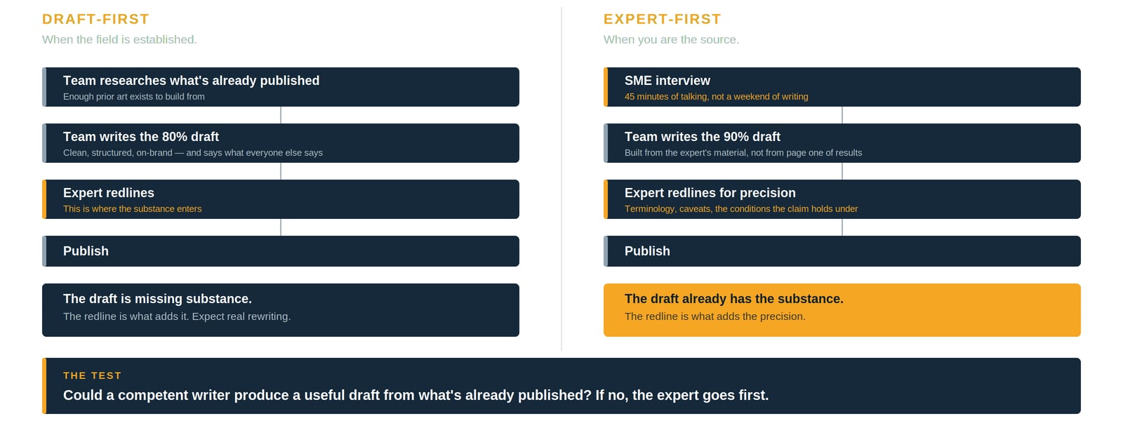Draft-first vs. expert-first content workflows. The test: could a competent writer produce a useful draft from what's already published? If no, the expert goes first.