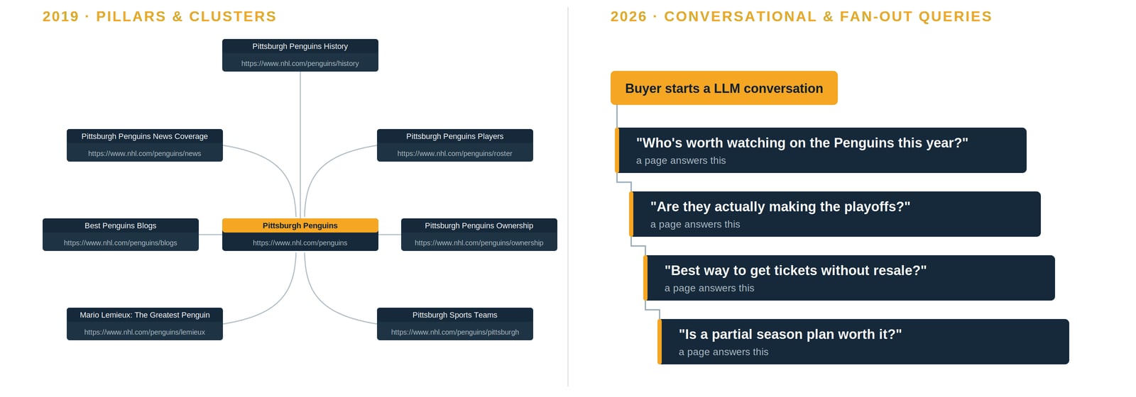 2019 pillar-and-cluster content silo for the Pittsburgh Penguins vs. a 2026 conversational fan-out query chain where each follow-up question needs a page that answers it.