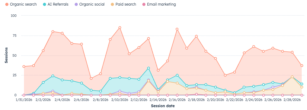 hubspot-traffic-sources
