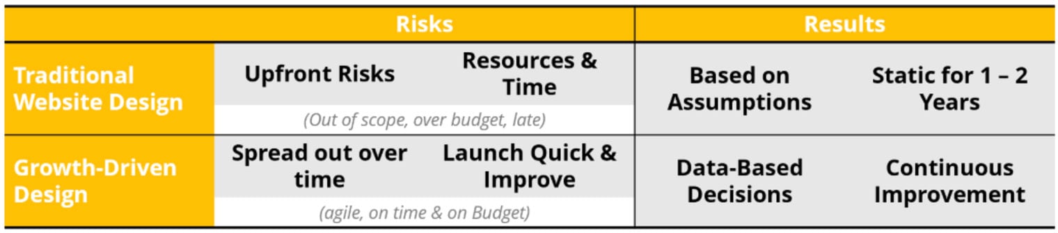 traditional-vs-growth-driven-design