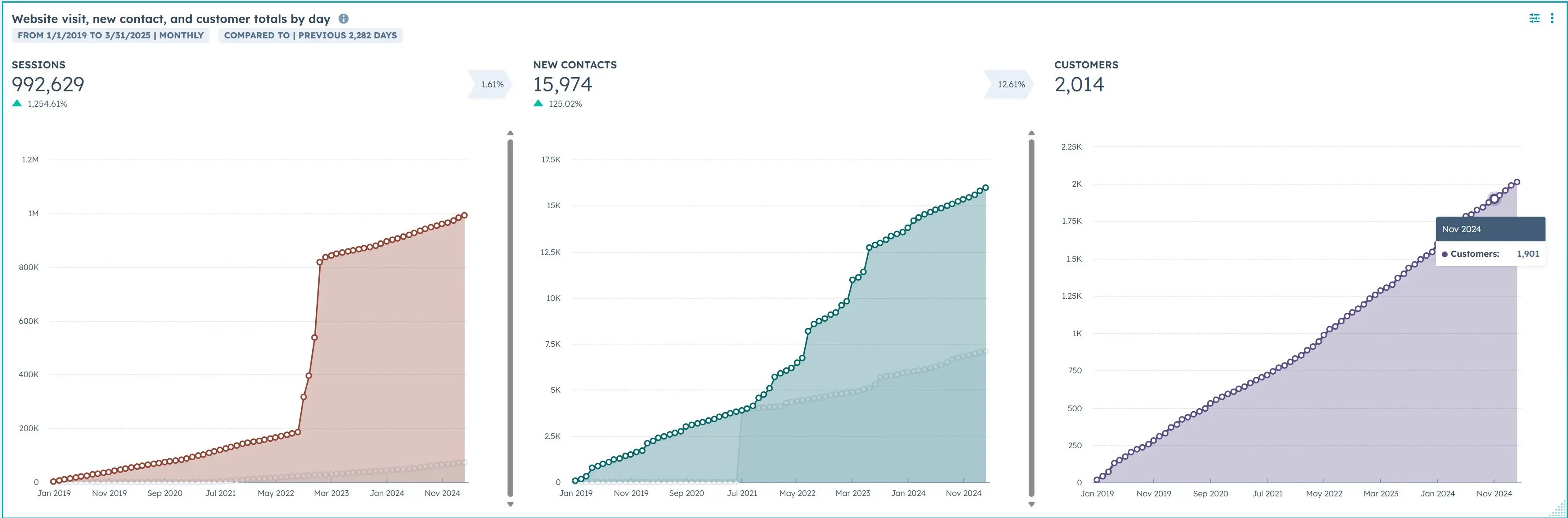 traffic-reporting-b2b-hubspot-agencies