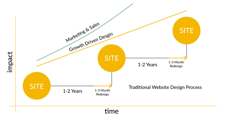 website-design-marketing-sales